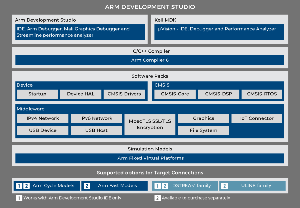 edasim-integrating-ideas-Arm-Development-Studio-1-eng-1-1024x711-1